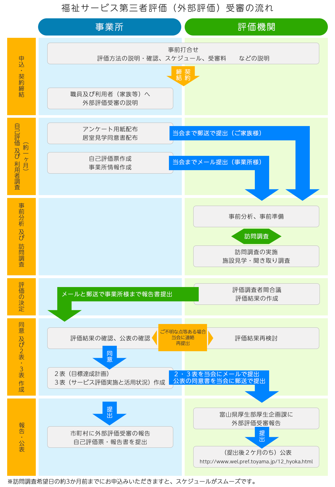 第三者評価受審の主な流れ